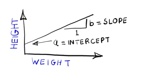 Linear regression height and weight